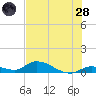 Little Duck Key Channel tide chart for Tuesday, June 28, 2022