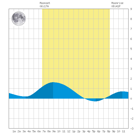 Little Duck Key Channel tide chart for Wednesday, July 13, 2022
