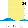 Little Duck Key Channel tide chart for Sunday, July 24, 2022