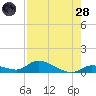 Little Duck Key Channel tide chart for Thursday, July 28, 2022