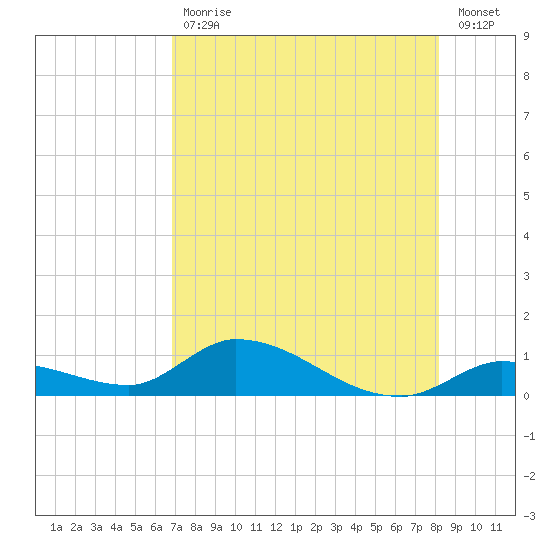 Little Duck Key Channel tide chart for Friday, July 29, 2022