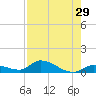 Little Duck Key Channel tide chart for Friday, July 29, 2022