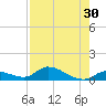 Little Duck Key Channel tide chart for Saturday, July 30, 2022