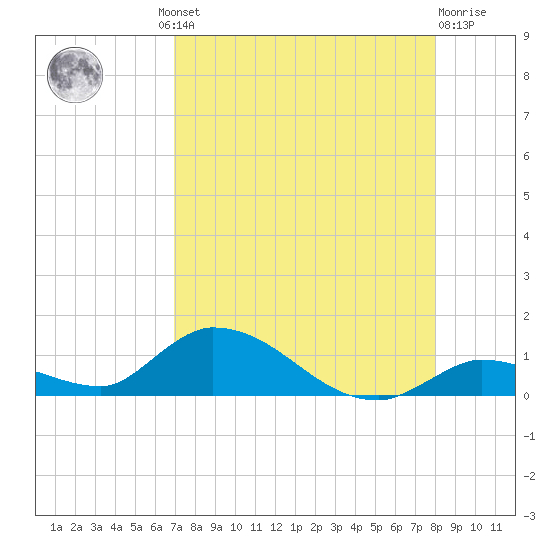 Little Duck Key Channel tide chart for Thursday, August 11, 2022
