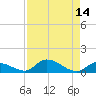 Little Duck Key Channel tide chart for Sunday, August 14, 2022