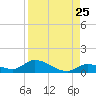 Little Duck Key Channel tide chart for Thursday, August 25, 2022