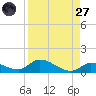 Little Duck Key Channel tide chart for Saturday, August 27, 2022