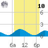Little Duck Key Channel tide chart for Saturday, September 10, 2022