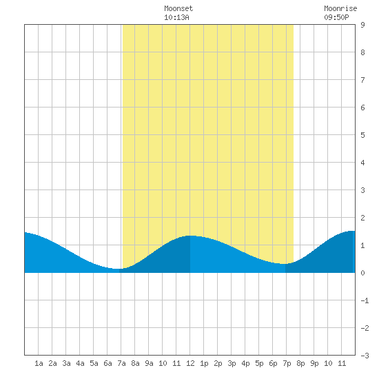 Little Duck Key Channel tide chart for Tuesday, September 13, 2022