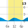 Little Duck Key Channel tide chart for Tuesday, September 13, 2022
