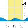 Little Duck Key Channel tide chart for Wednesday, September 14, 2022