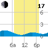 Little Duck Key Channel tide chart for Saturday, September 17, 2022