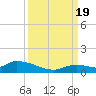 Little Duck Key Channel tide chart for Monday, September 19, 2022