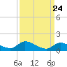 Little Duck Key Channel tide chart for Saturday, September 24, 2022