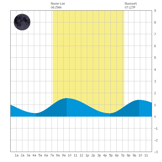Little Duck Key Channel tide chart for Sunday, September 25, 2022