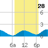 Little Duck Key Channel tide chart for Wednesday, September 28, 2022