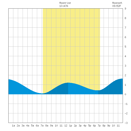 Little Duck Key Channel tide chart for Thursday, September 29, 2022