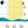 Little Duck Key Channel tide chart for Saturday, September 3, 2022