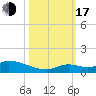 Little Duck Key Channel tide chart for Monday, October 17, 2022