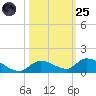 Little Duck Key Channel tide chart for Tuesday, October 25, 2022