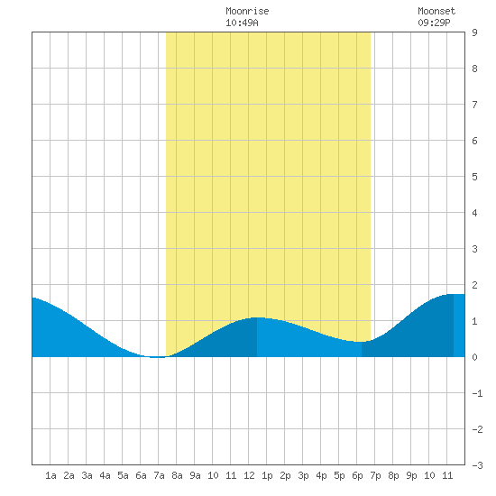 Little Duck Key Channel tide chart for Friday, October 28, 2022
