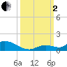 Little Duck Key Channel tide chart for Sunday, October 2, 2022