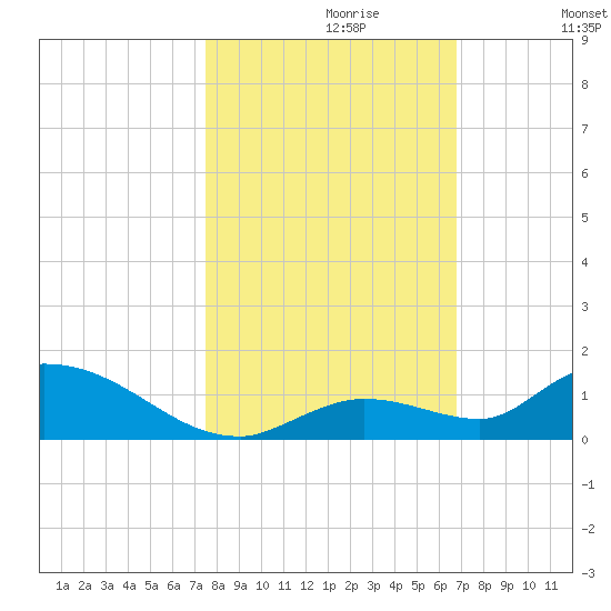 Little Duck Key Channel tide chart for Sunday, October 30, 2022