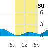 Little Duck Key Channel tide chart for Sunday, October 30, 2022