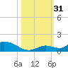 Little Duck Key Channel tide chart for Monday, October 31, 2022
