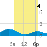 Little Duck Key Channel tide chart for Tuesday, October 4, 2022