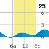 Little Duck Key Channel tide chart for Friday, November 25, 2022