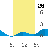 Little Duck Key Channel tide chart for Saturday, November 26, 2022