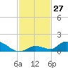 Little Duck Key Channel tide chart for Sunday, November 27, 2022