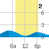 Little Duck Key Channel tide chart for Wednesday, November 2, 2022