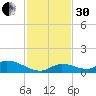 Little Duck Key Channel tide chart for Wednesday, November 30, 2022