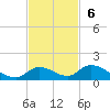 Little Duck Key Channel tide chart for Sunday, November 6, 2022