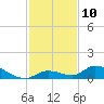 Little Duck Key Channel tide chart for Saturday, December 10, 2022