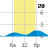 Little Duck Key Channel tide chart for Tuesday, December 20, 2022