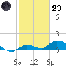 Little Duck Key Channel tide chart for Friday, December 23, 2022