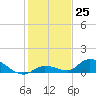 Little Duck Key Channel tide chart for Sunday, December 25, 2022