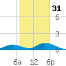 Little Duck Key Channel tide chart for Saturday, December 31, 2022