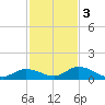 Little Duck Key Channel tide chart for Saturday, December 3, 2022