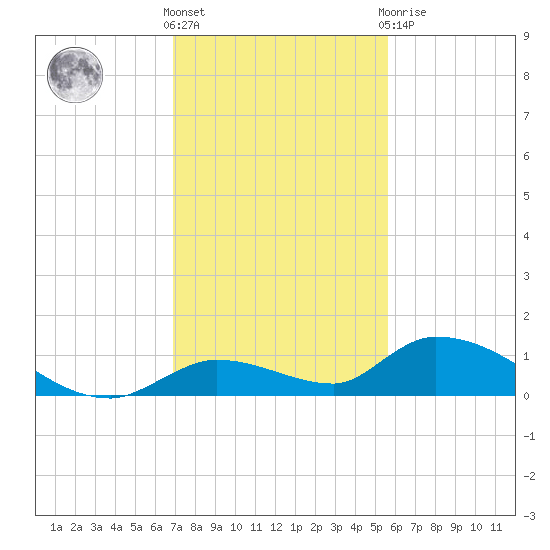 Little Duck Key Channel tide chart for Wednesday, December 7, 2022