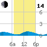 Little Duck Key Channel tide chart for Saturday, January 14, 2023