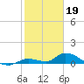Little Duck Key Channel tide chart for Thursday, January 19, 2023