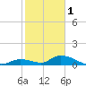 Little Duck Key Channel tide chart for Sunday, January 1, 2023