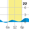 Little Duck Key Channel tide chart for Sunday, January 22, 2023
