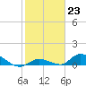 Little Duck Key Channel tide chart for Monday, January 23, 2023