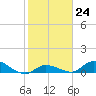 Little Duck Key Channel tide chart for Tuesday, January 24, 2023
