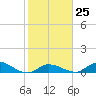 Little Duck Key Channel tide chart for Wednesday, January 25, 2023